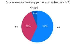 Nearly 40% of Contact Centres do not Measure Customer Hold Time
