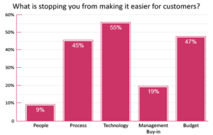Current Technology is Increasing Customer Effort