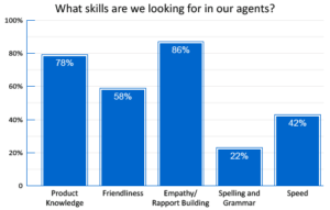 86% of Contact Centres Crave Empathy and Rapport Building Skills