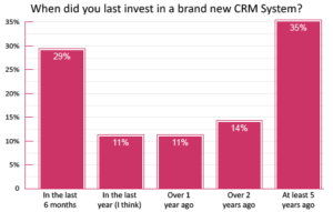 35% of Contact Centres have not Installed New CRM in the past 5 Years