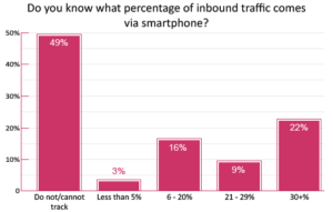 Little Less than Half of Contact Centres Can Track Inbound Smartphone Traffic