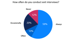 Exit Interviews are Commonplace in Contact Centres