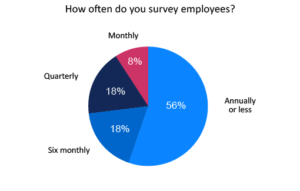 Only 8% of Contact Centres Survey Their Employees Monthly