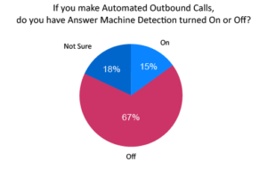 67% of Contact Centres Have Their AMD Turned Off