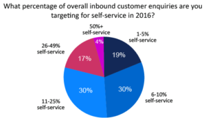 Self-Service Levels are as Low as 1% in Some Contact Centres