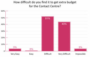 46% of Contact Centres find it Very Difficult or Impossible to get Extra Budget