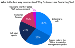 The Best Way to Understand Why Customers Contacting You? Listen to Them