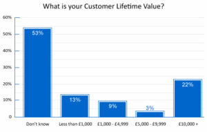 53% of Call Centre Professionals Don’t Know Their Customer Lifetime Value