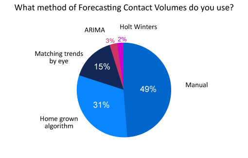Graph showing responses to method of forecasting contact volumes