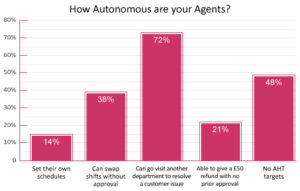 Most agents can visit another department to resolve a customer issue