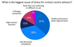 Broken Processes and Other Departments Cause Stress to Advisors