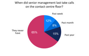 65% of Senior Managers Have NEVER Taken a Call in the Contact Centre