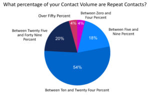 10-24% of Contact Volumes is Generally Made Up From Repeat Contacts