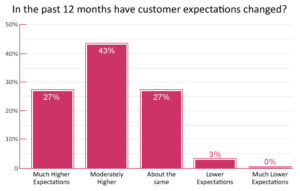 Customers Expectations are Getting Higher