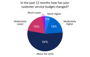 Most Customer Service Budgets are not Increasing