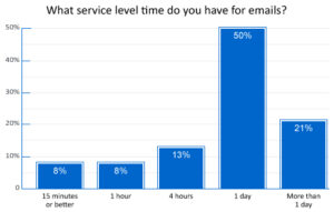 1 in 5 Contact Centres Have an Email Service Level of More Than One Day