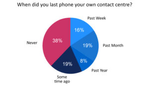 38% of Industry Professionals Have NEVER Called Their Own Contact Centre