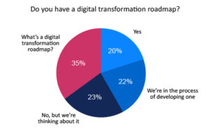 Only 20% of Contact Centres have a Digital Transformation Roadmap