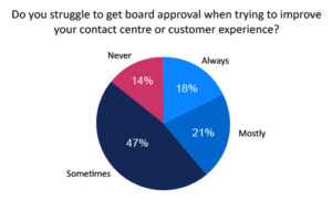 Board Approval is Preventing Contact Centres From Improving the Customer Experience