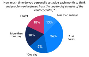 Almost 20% of Contact Centre Mangers Problem Solve Once a Month