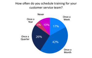 10% of contact centres never schedule training