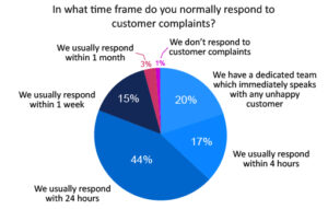 20% of Contact Centres have a team to Respond Immediately to Complaints