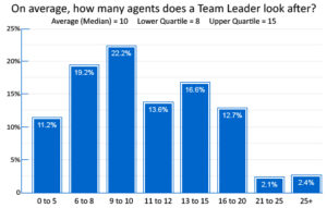 The Average Agent/Team Leader Ratio is less than 10
