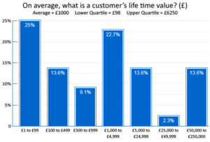 The Average Customer Lifetime Value is over £1000