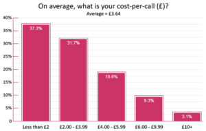 The Average Contact Centre Cost per Call in 2016 is £3.64