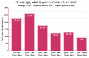 The Average Customer Churn Rate is 20%