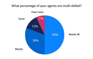 Most Contact Centre Agents are Multi-Skilled