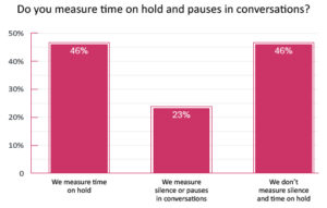 The Same Percentage of Call Centres Measure on-hold Time as Don’t