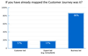 86% of Customer Journey Mapping Projects are Business Led