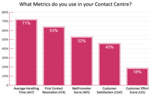 Less Than 20% of Contact Centres Calculate Customer Effort