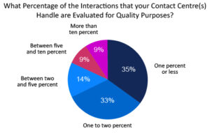 Less than 2% of Interactions Evaluated for Quality Purposes