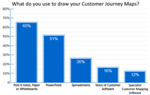 Post it Notes dominate for  Customer Journey Maps