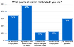 Almost Half of Contact Centres Still Take Card Payments Over the Phone