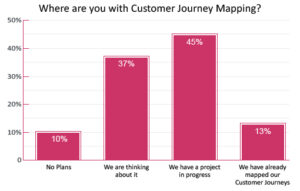 50% of Contact Centres are Yet to Begin a Customer Journey Mapping Project