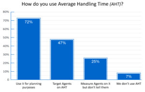 47% of Contact Centres use Average Handling Time (AHT) to Target Agents