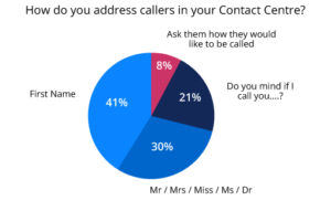 Only 8% of Contact Centres Ask Callers How They Would Like to be Addressed