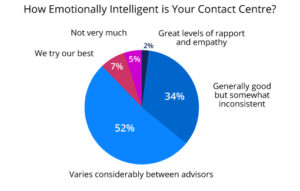 Only 2% of Advisors Have Great Levels of Rapport and Empathy