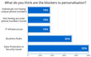 Personalisation is Held Back by Data Protection or Security Issues