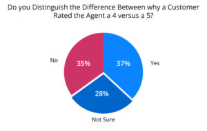 The Majority of Contact Centres Distinguish an Agent Rating of 4 from a 5