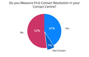 Less Than Half of Contact Centres Measure First Contact Resolution