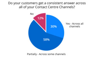 Only 30% of Contact Centres Provide Consistent Answers Across all Channels