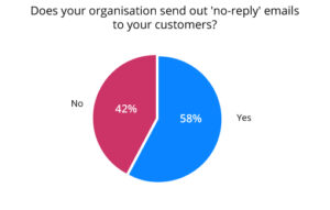 More Than Half of Contact Centres Send ‘No-Reply’ Emails to Customers