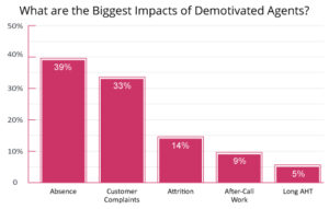 Absence Is the Biggest Impact of Demotivated Agents