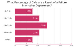 Many Contact Centre Calls are a Result of Failures in Other Departments