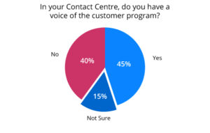 The Majority of Contact Centres Now Have a VoC Program