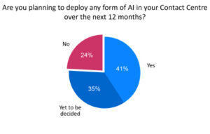 More Than 40% of Contact Centres Will Deploy AI Over the Next 12 Months